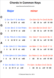 Diatonic Chords Major Parallel Minor Discover Guitar