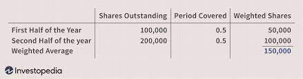 The following formula can be used to calculate the profit from buying and selling a stock. What Is The Weighted Average Of Outstanding Shares How Is It Calculated