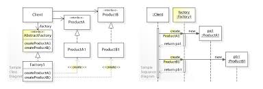 Abstract Factory Pattern Wikipedia