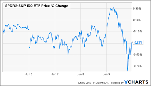 S P 500 Weekly Forecast 6 12 Spdr S P 500 Trust Etf