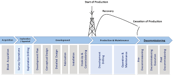 Decommissioning financial planning & analysis presented by dr. Https Enviro2 Doe Gov My Ekmc Wp Content Uploads 2019 06 Environmental Guidelines For Decommissioning Of Oil And Gas Facilities In Malaysia 2 Pdf
