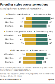 The parenting styles and dimensions questionnaire (psdq; Parenting Approaches And Concerns Pew Research Center
