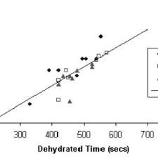 Effects Of Rehydration With Crystal Light Gatorade And