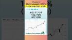 2024年の東証プライムの値上がり率ランキング（トップ10 ...