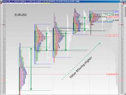 Trading Strategies With Market Profile