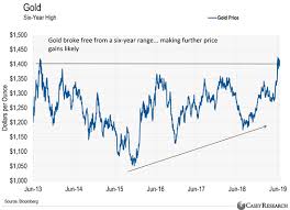 Everything Looks To Be In Place For The Mother Of All Gold Price