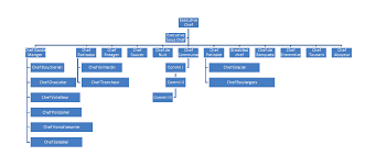 Kitchen Kitchen Brigade Organizational Chart