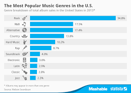 chart the most popular music genres in the u s statista