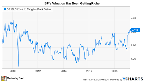 better buy exxonmobil vs bp the motley fool