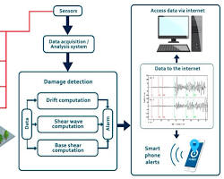 structural health monitoring system