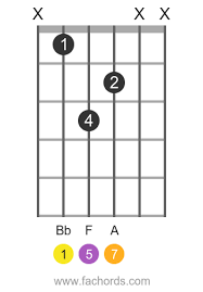 The maj7 is a major chord with an additional major 7th. Bb Major Seventh Bbmaj7 Chords On Guitar