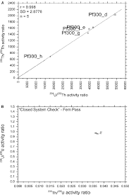 How does uranium thorium dating work : Thorium Uranium Age Dating Of Aragonite Cement 1 In A Sample From Download Scientific Diagram