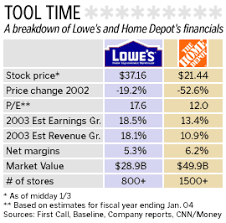 Is There Hope For Home Depot And Lowe S Jan 3 2003