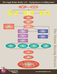 buying process flowchart the frugal broker llc