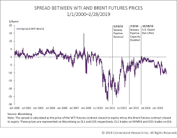 Brent oil streaming price, charts, forecasts, news and macro data. Battle Of The Benchmarks Brent Crude Oil And West Texas Intermediate Cornerstone Research