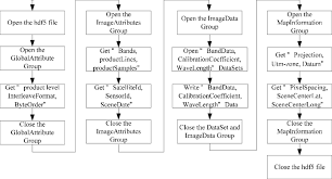 Flow Chart Of Extraction Hj1a Hyper Spectral Image Data From