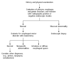 Evaluating Dysphagia American Family Physician