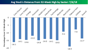 Average Stock Declines From Their 52 Week Highs Seeking Alpha