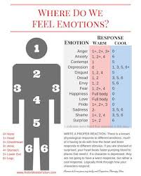 Map Of Emotional Responses To Physical Responses Emotions Mental And Emotional Health Feelings And Emotions