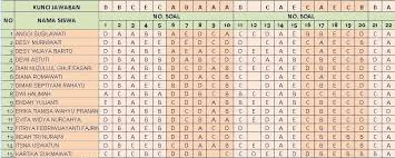 Saya sendiri sih waktu ujian nasional excel keluar dulu setelah selesai mengerjakan. Contoh Soal Dan Jawaban Pilgan Ms Excel Kemendikbud
