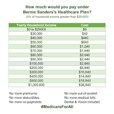 How Much Would Bernie S Medicare For All Cost You Sandersforpresident
