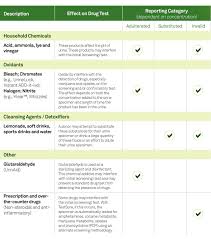 Drug Screening For Employers Quest Diagnostics Specimen Validity Testing