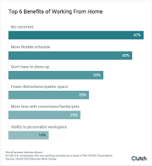 Working from home has a lot of benefits for employees, especially pregnant women. Working From Home During The Coronavirus Pandemic The State Of Remote Work Clutch Co