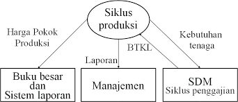 Published on november 26, 2019 by nurulhafidh. 4 3 Siklus Produksi Ikhsan