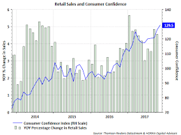 David Templeton Blog Soaring Consumer Confidence Talkmarkets