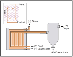 Check spelling or type a new query. Selecting Evaporators For Process Applications