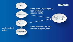 Java Thread Multithreading In Java Creating Thread In Java Edureka