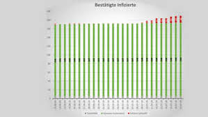 Mit aktuellen fakten zum infektionsgeschehen ordnen die. Die Zahlen Der Mit Dem Coronavirus Infizierten Menschen In Waldeck Frankenberg Steigen Weiter Nach Ausbruchen In Nrw Waldeck Frankenberg