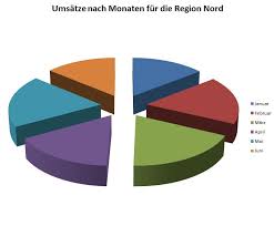 Excel Diagramm Erstellen Ubungen Aufgaben Arbeitsblatter