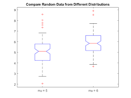 It is less susceptible than the range to outliers and can, therefore. Visualize Summary Statistics With Box Plot Matlab Boxplot