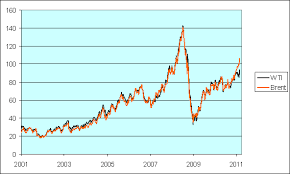 Wti Oil Wti Oil Historical Data