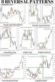 8 Reversal Chart Patterns For Successful Forex Trading