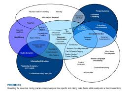 Visualizing The Seven Text Mining Practice Areas Ovals And How Speciﬁc Text Mining Data Science Science Infographics Machine Learning Artificial Intelligence
