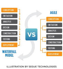 Waterfall Vs Agile Which Is The Right Development Methodology For Your Agile Project Management Agile Project Management Templates Agile Software Development