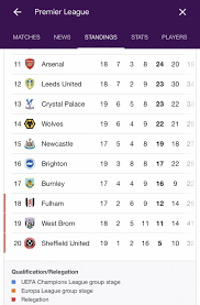The premier league, often referred to as the english premier league or the epl, is the top level of the english football league system. Premier League Table See Epl Standings After Man Informtrend