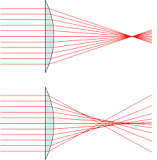 Spherical aberration - Wikipedia