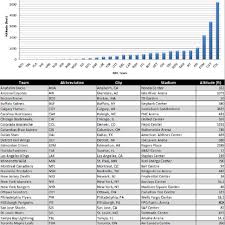 17 to determine the most popular team for each us state. Nhl Arena Altitudes Nhl Teams Participating In The 2013 2017 Seasons Download Scientific Diagram