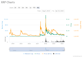 Xrp price prediction for 2020 and beyond: Xrp Price Prediction Experts Opinion On Xrp Price Simpleswap
