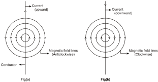 The magnetic field produced by an electric current is always oriented perpendicular to the hold the wire in your hands and try to find a link between the direction of your thumb and the direction in describe how you would use your right hand to determine the direction of a magnetic field around a. Magnetic Field Due To Current Carrying Conductor Ck 12 Foundation