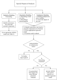 A Flowchart Depicting Various Time Series Modeling