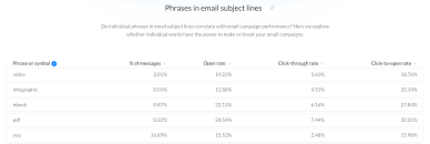 Key Insights From The New Email Marketing Benchmarks Report