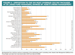 Heres One Ranking Of The 25 Most Overpaid Ceos In The S P