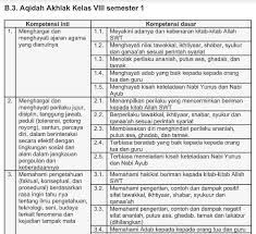 Format file dari rpp akidah akhlak ini berbentuk file word jadi bapak dan ibu mudah dalam pengeditan prangkat pembelajaran ki dan kd prakarya kelas vii, viii, ix smp/mts k13 revisi terbaru. Pemetaan Ki Kd Aqidah Akhlak Kelas 8 Mts Tahun Pelajaran 2019 2020 File Guru Now