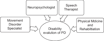 Image result for Disability Evaluation