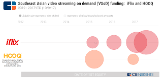 Rangkaian 'video streaming' dari amerika syarikat ini telah mengembangkan capaiannya ke 130 buah negara di seluruh dunia, dan ramai rakyat mari kita banding dan tentukan mana satu yang sesuai dengan anda. Here Are The Streaming Companies Giving Netflix A Run For Its Money In Southeast Asia