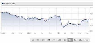 For those asking 'should i buy bank shares', barclays is a common choice. Stock Of The Week Barclays Morningstar